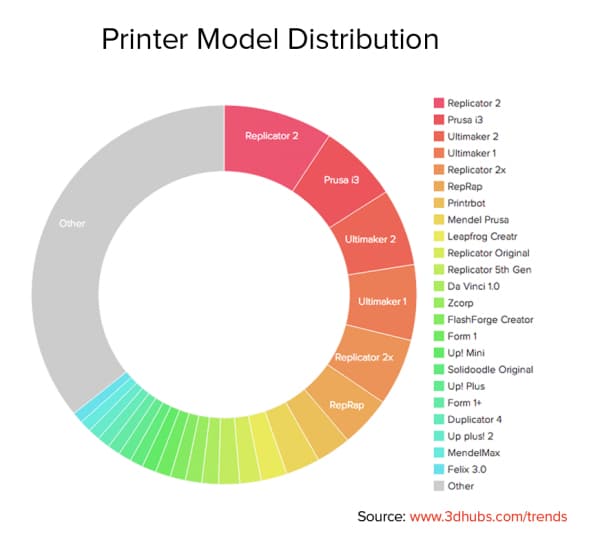 Printer-model-distribution_November_2014