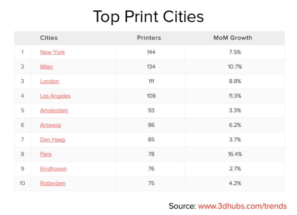 Top Print Cities_November_2014